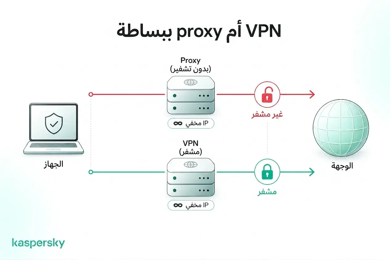 كيف تختلف VPNs والبروكسيات في إخفاء عنوان IP وتشفير الحركة