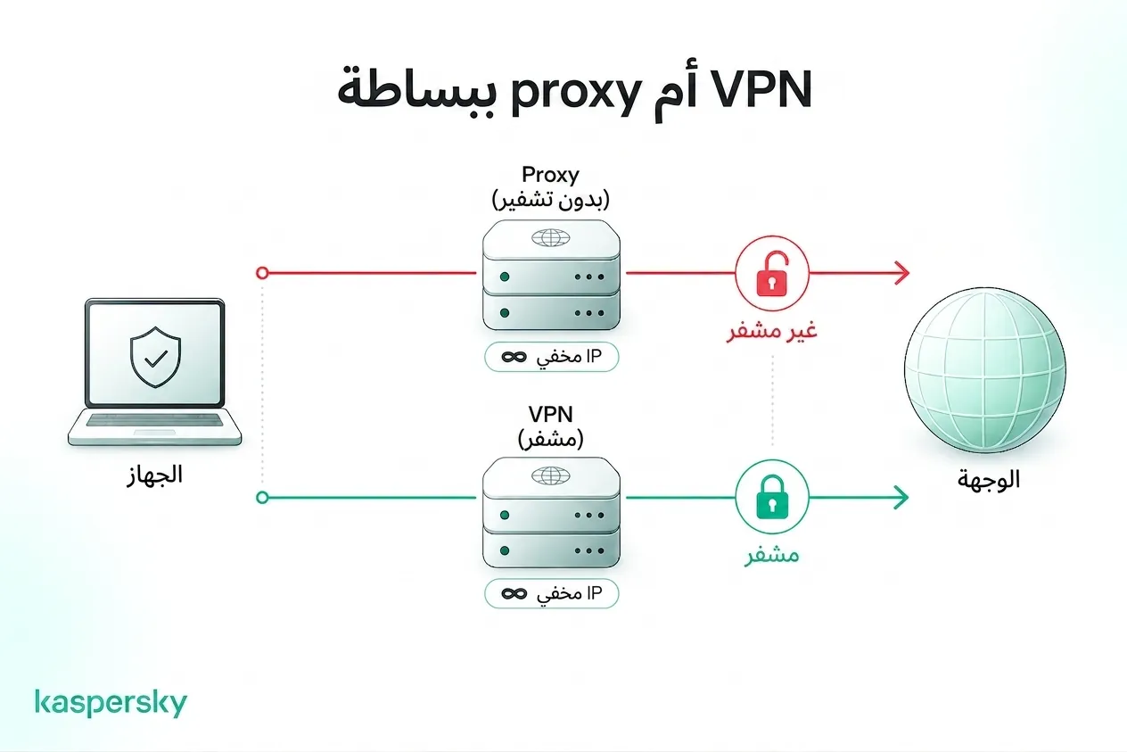 كيف تختلف VPNs والبروكسيات في إخفاء عنوان IP وتشفير الحركة