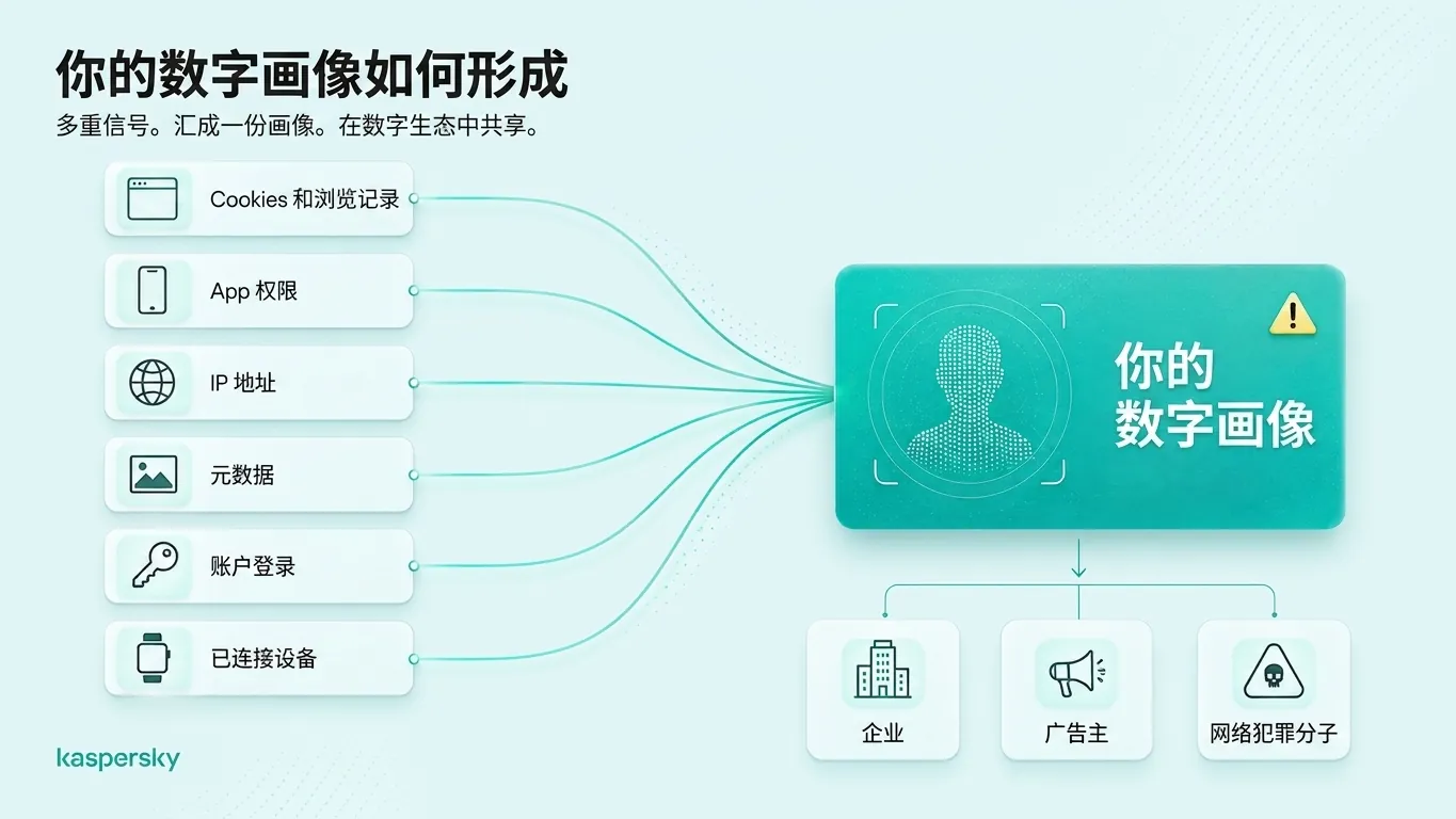 Digital profile built from browsing data, app permissions, IP addresses, metadata, and connected devices