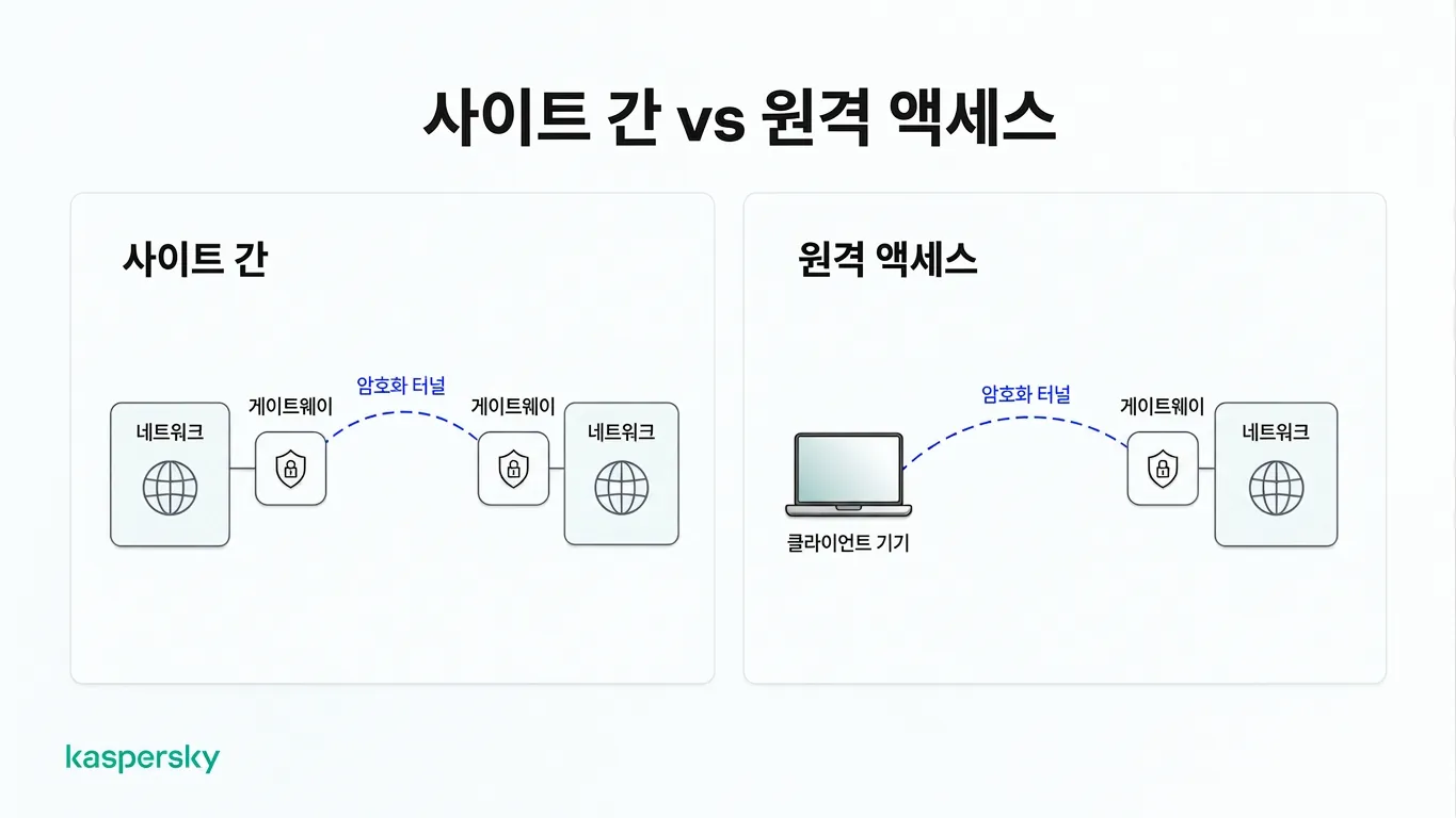 암호화된 터널을 통해 연결된 사이트 간과 원격 접속 IPsec VPN의 비교 다이어그램