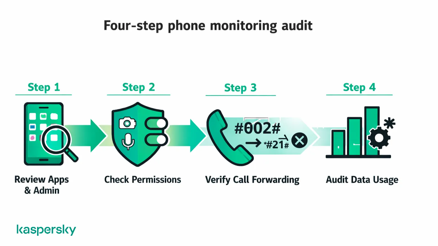 Four-step process to check if a phone is monitored: apps, permissions, call forwarding, and data usage