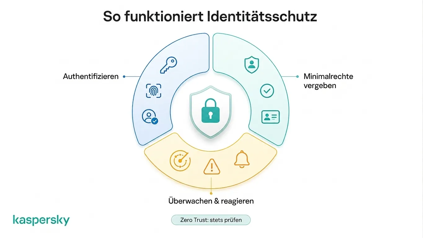 Identitätssicherheit nutzt Authentifizierung, Autorisierung, Überwachung und Zero Trust