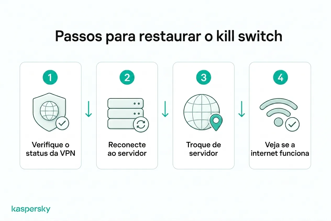 Etapas de recuperação do kill switch da VPN, desde verificar o status da VPN até restaurar o acesso à internet