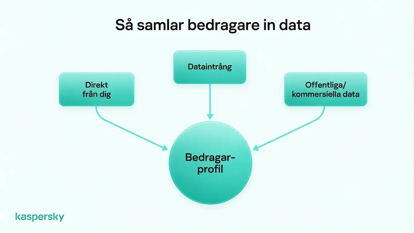 Unika lösenord och multifaktorautentisering kan göra läckta inloggningsuppgifter avsevärt mindre användbara om personuppgifter blir exponerade
