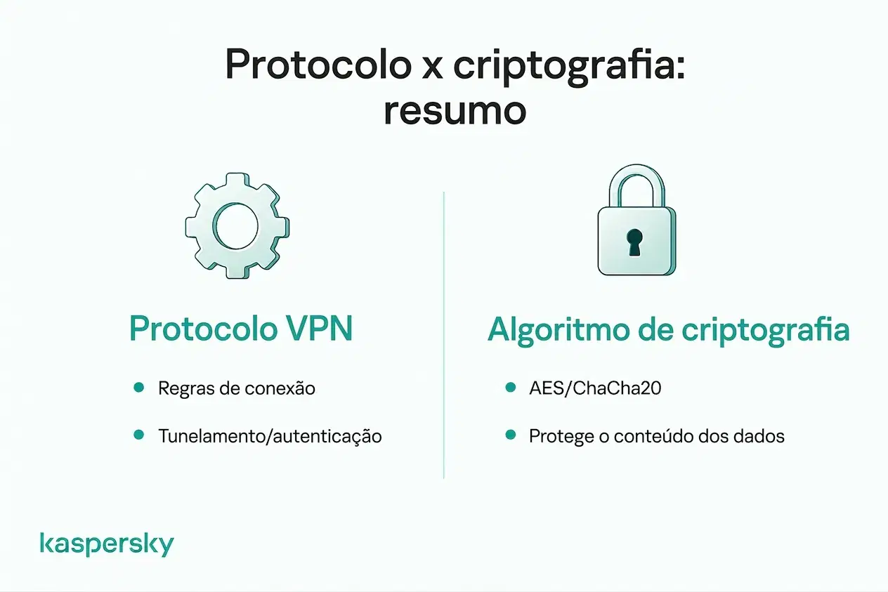Diferença entre um protocolo VPN e um algoritmo de criptografia como AES ou ChaCha20.