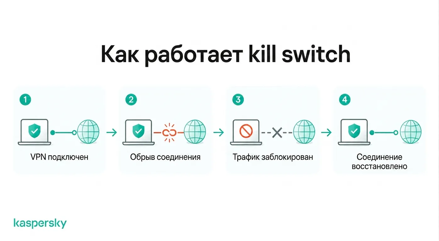 Как аварийное отключение VPN блокирует трафик при разрыве VPN‑соединения