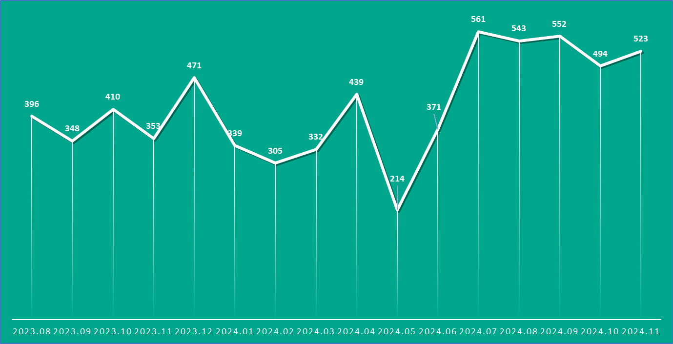 The number of dark web posts selling and buying databases. One of the popular forums, August 2023-November 2024. Source: Kaspersky Digital Footprint Intelligence