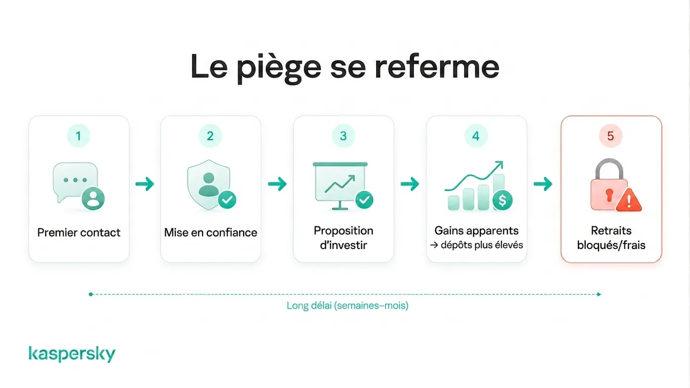 Cinq étapes d’une arnaque pig butchering, du contact initial et de la mise en confiance aux faux profits et aux retraits bloqués