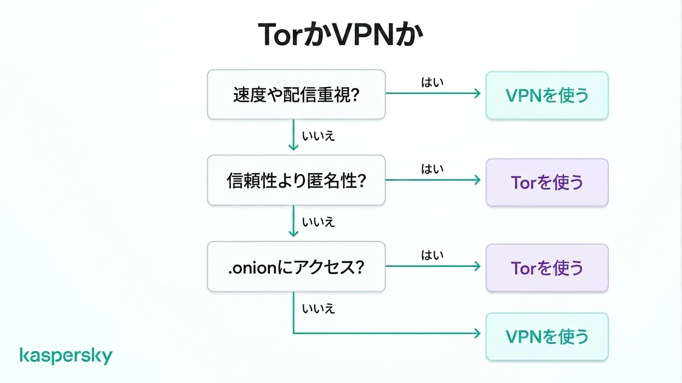 速度と匿名性のニーズに基づく、TorかVPNを選ぶための意思決定ツリー