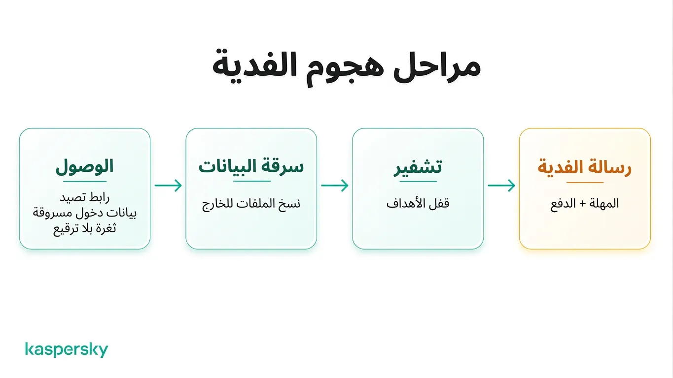 مراحل هجوم رانسوم وير من الوصول الأولي إلى مطالبة الفدية