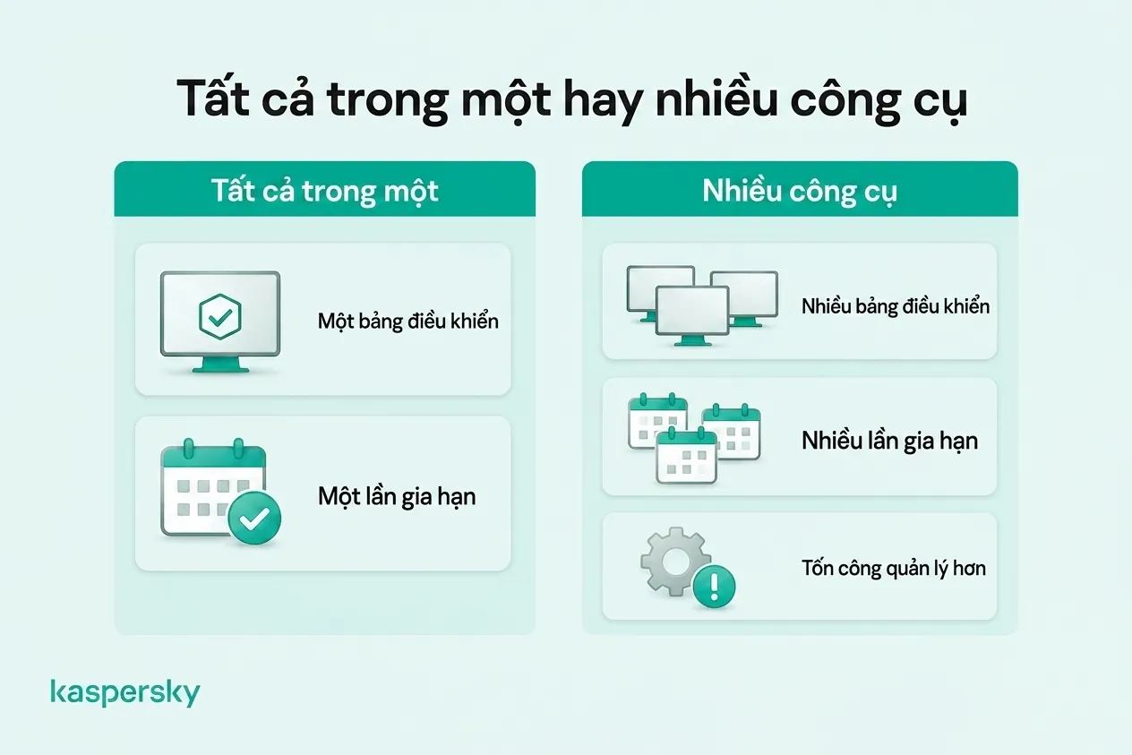 Bảo mật tất cả trong một so với quản lý nhiều bảng điều khiển, ngày gia hạn và công cụ
