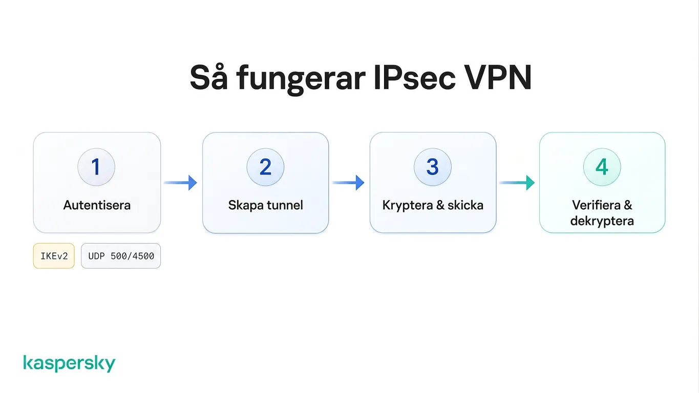 Fyra steg i en IPsec‑VPN: autentisering, tunneluppsättning, kryptering och överföring, sedan verifiering och dekryptering