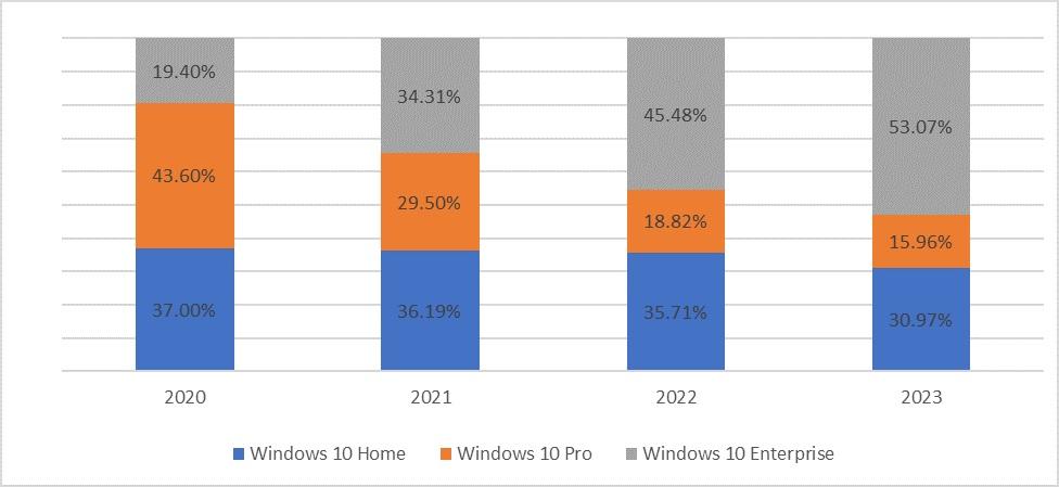 Distribution of infections across affected Windows 10 versions, 2020–2023