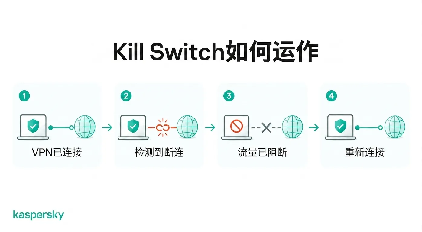断网保护在 VPN 连接中断时如何阻断互联网流量