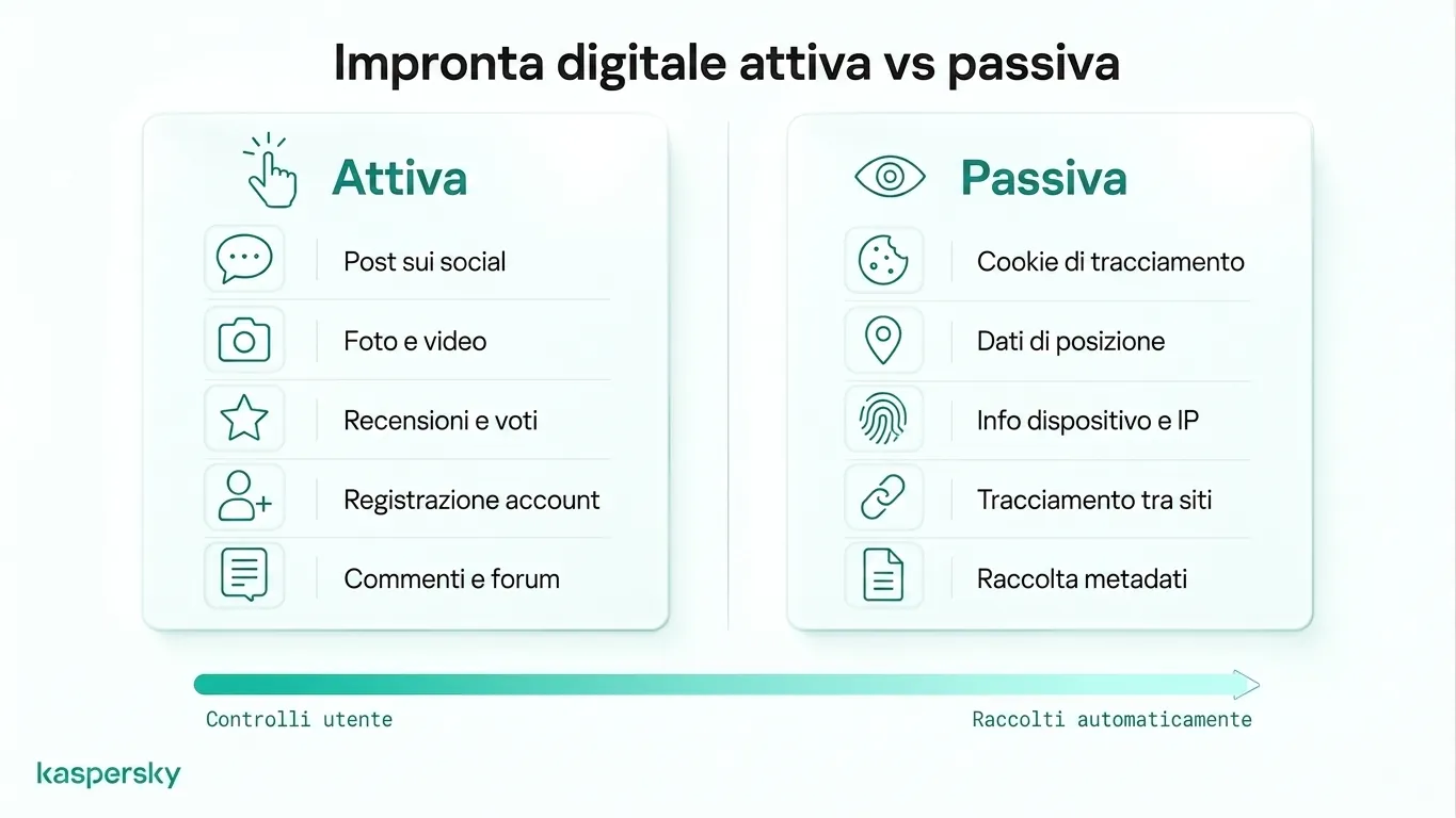 Comparison of active and passive digital footprints with examples of user actions and automatic tracking