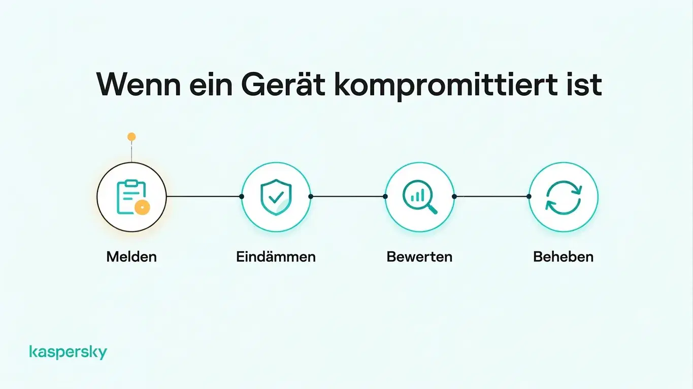 Vier Schritte bei einem kompromittierten Mitarbeiter‑Laptop: melden, enthalten, beurteilen und beheben.