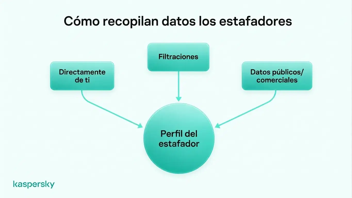 Contraseñas únicas y autenticación multifactor pueden reducir mucho la utilidad de unas credenciales filtradas si se expone información personal