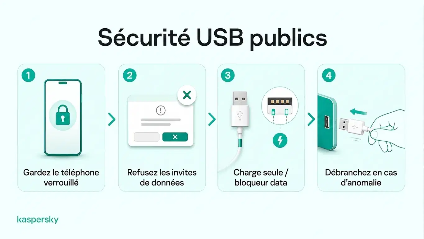 Quatre conseils de sécurité pour la recharge publique : verrouillez votre téléphone, refusez les demandes de données, utilisez un bloqueur de données et déconnectez‑vous si vous êtes suspicieux