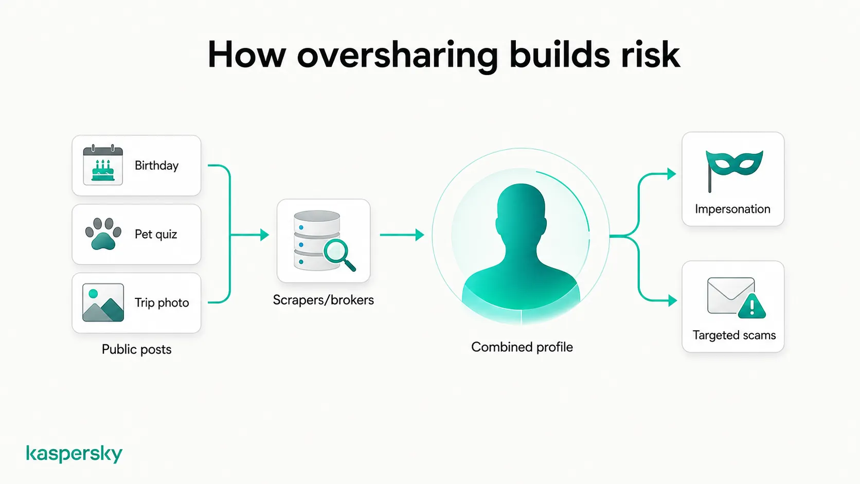 How public posts can be collected into a personal profile used for impersonation and targeted scams