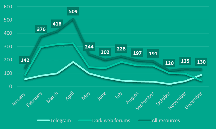 Monthly dark web discussion about the use of ChatGPT or other AI tools. Source: Kaspersky Digital Footrpint Intelligence