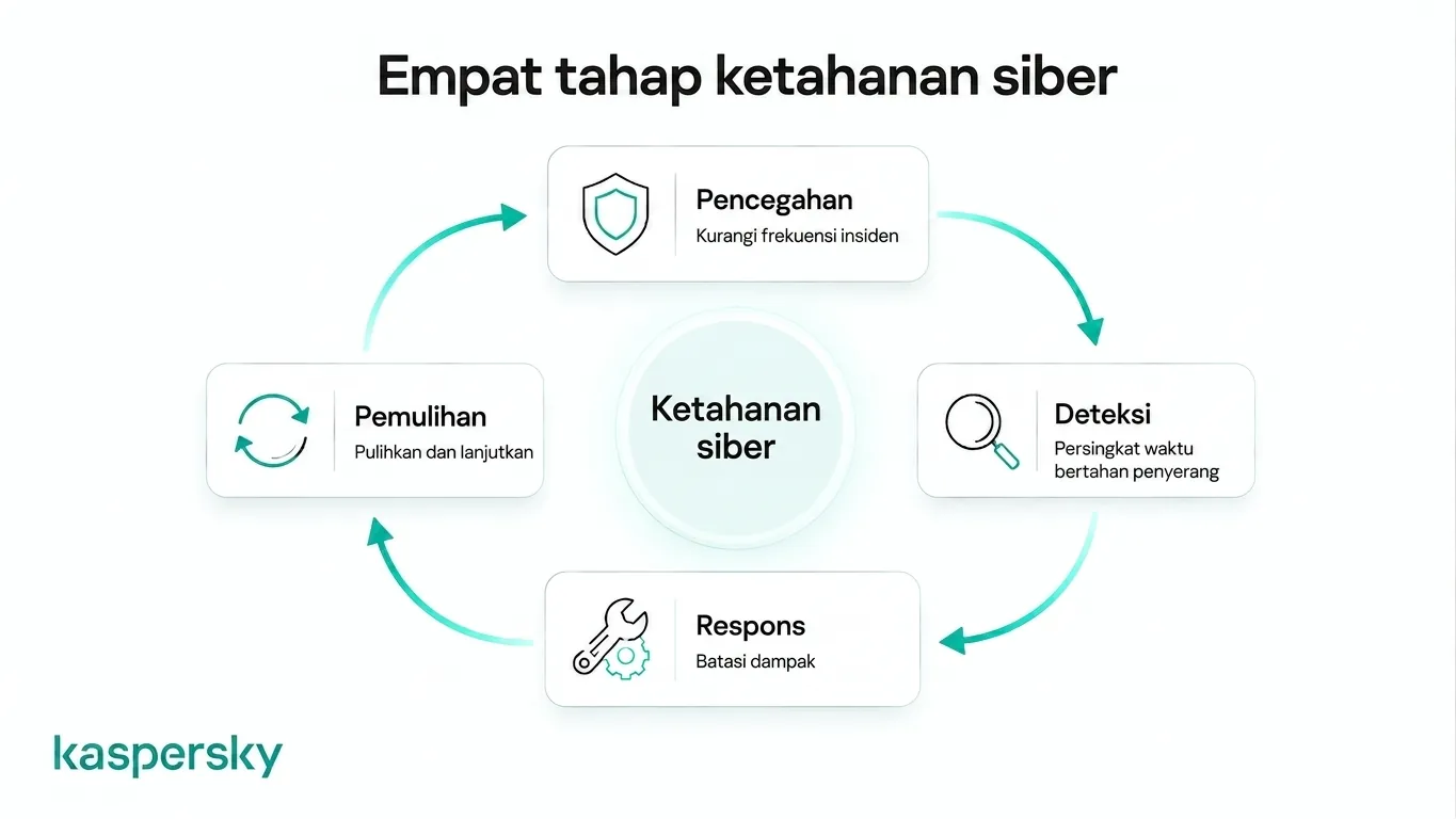 Siklus hidup ketahanan siber yang menunjukkan pencegahan, deteksi, respons, dan pemulihan