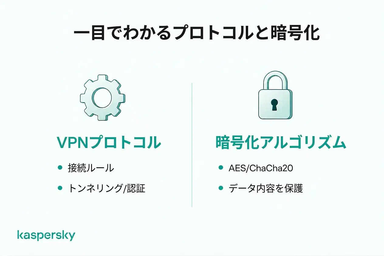 プロトコルと暗号化アルゴリズム(例:AES、ChaCha20)の違い