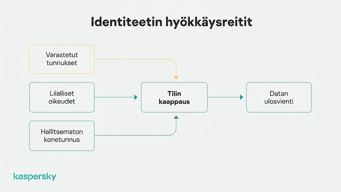 Identiteettiin kohdistuvat hyökkäyspolut: varastetuista tunnuksista ja liiallisista oikeuksista tilin kaappaukseen