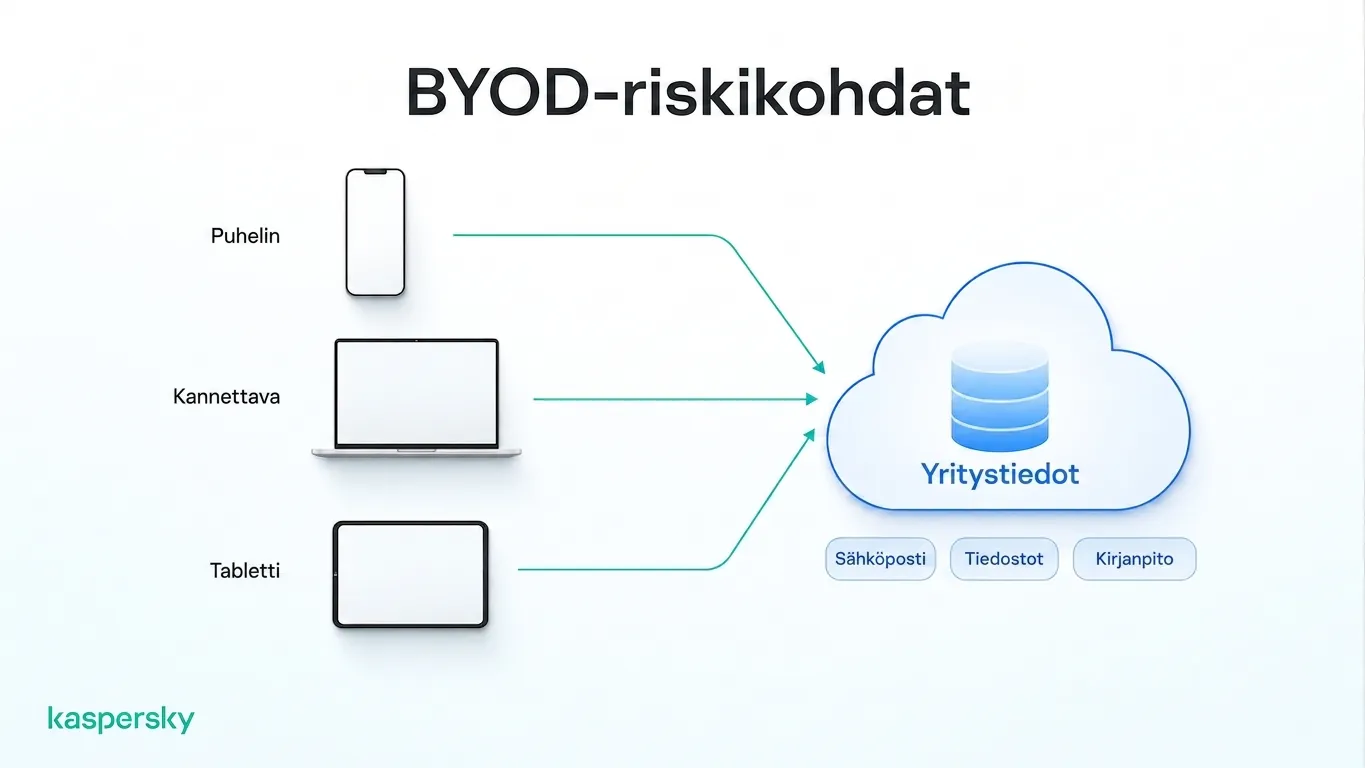 Henkilökohtaiset puhelimet, kannettavat tietokoneet ja tabletit, jotka käyttävät jaettuja yritystietoja BYOD-ympäristössä