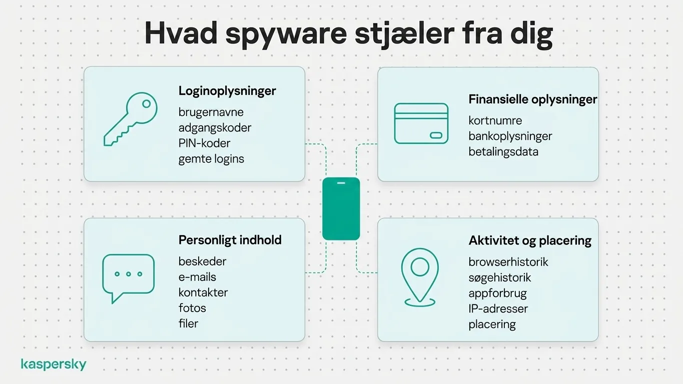 Diagram, der viser typerne af information, spyware kan stjæle, herunder adgangskoder, finansielle data, beskeder og lokationsoplysninger