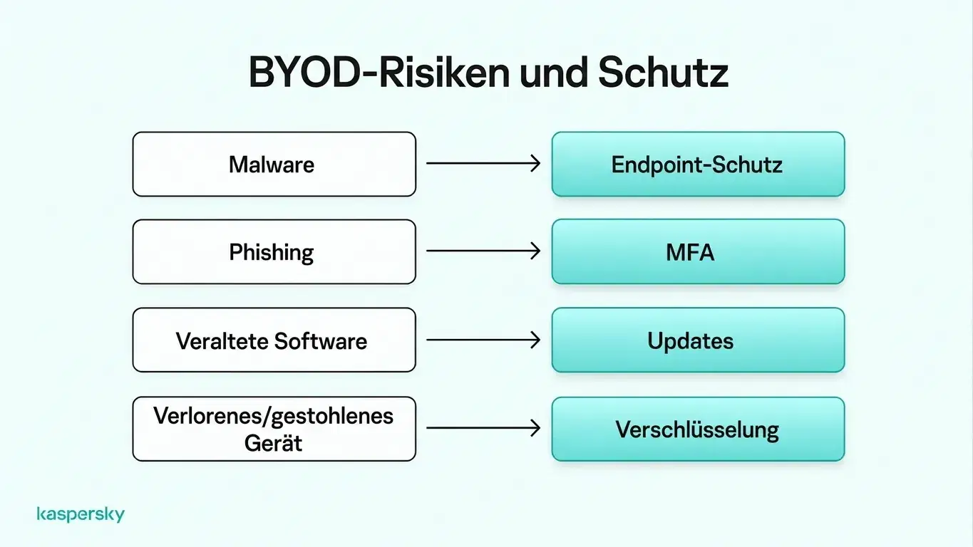 BYOD‑Sicherheitsrisiken und -kontrollen, inkl. Malware‑Schutz, MFA, Software‑Updates und Geräteverschlüsselung.