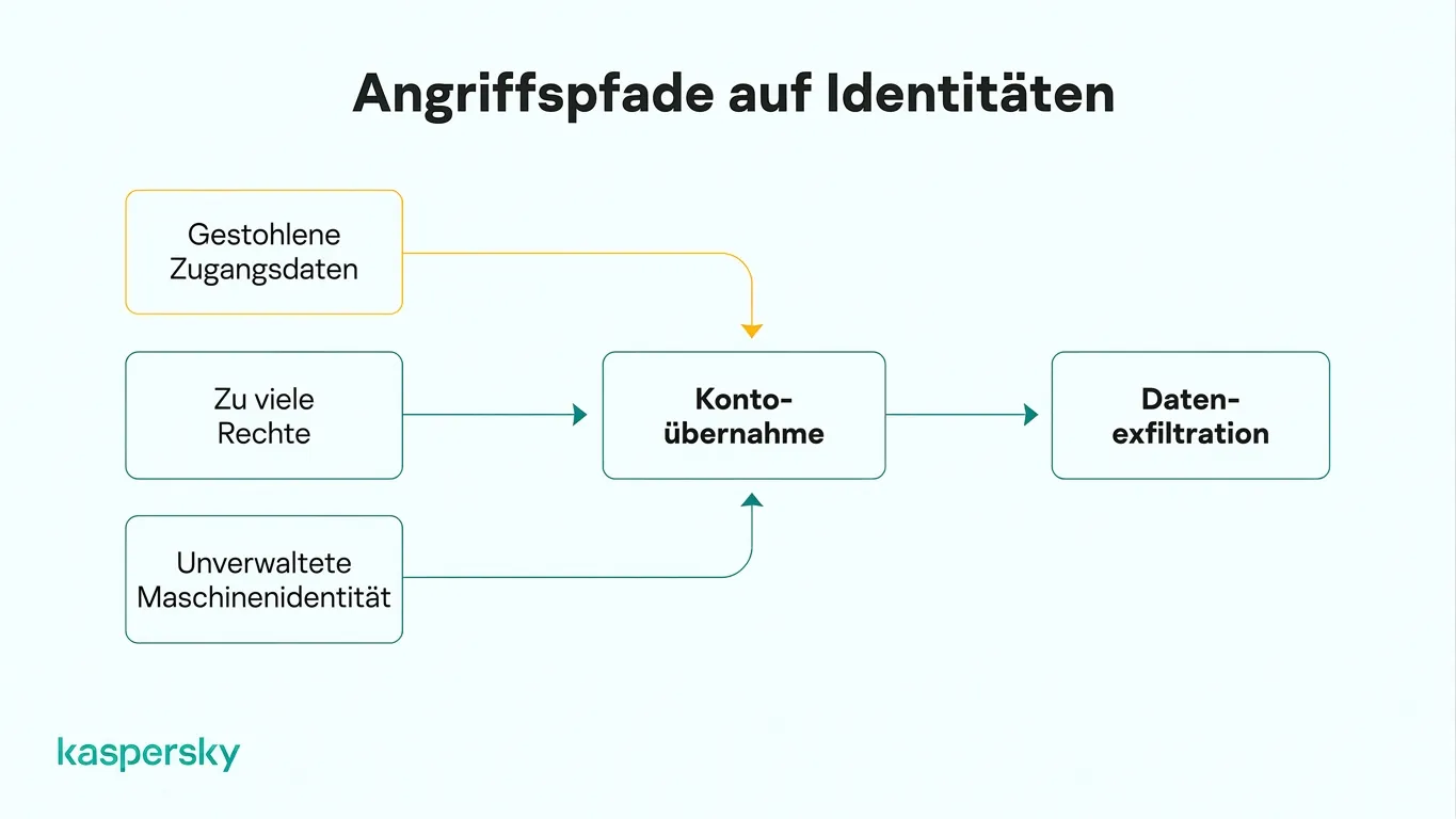 Angriffswege auf Identitäten: von gestohlenen Zugangsdaten und übermäßigem Zugriff bis zur Übernahme von Konten