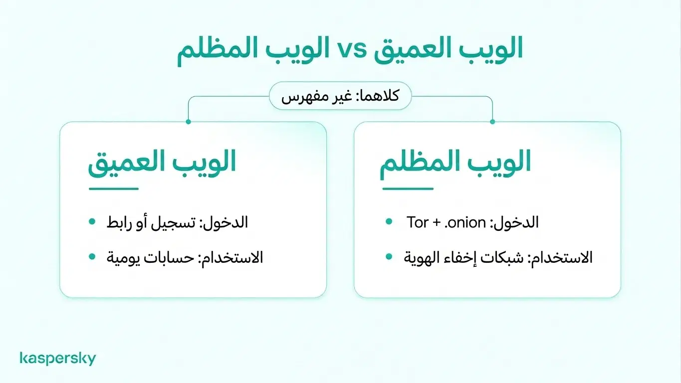 مقارنة بين الويب العميق والويب المظلم تُوضّح الفروقات فيما يتعلق بفهرسة البحث، والوصول إلى الحسابات اليومية، وشبكات إخفاء الهوية المعتمدة على Tor