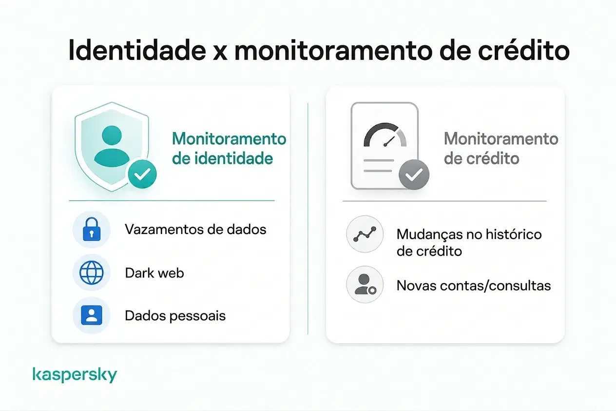 Monitoramento de identidade comparado ao monitoramento de crédito e as informações que cada um pode rastrear
