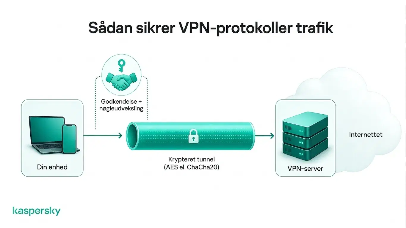 Hvordan en VPN protokol sikrer trafik mellem en enhed og en VPN server gennem en krypteret tunnel.