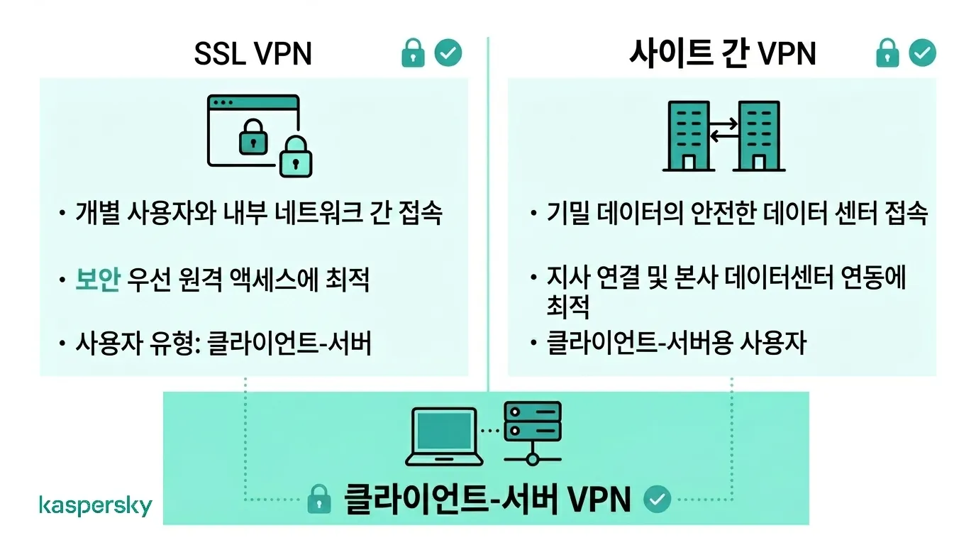 SSL VPN, 사이트 간(site-to-site) VPN, 클라이언트-대-서버(Client-to-Server) VPN 비교