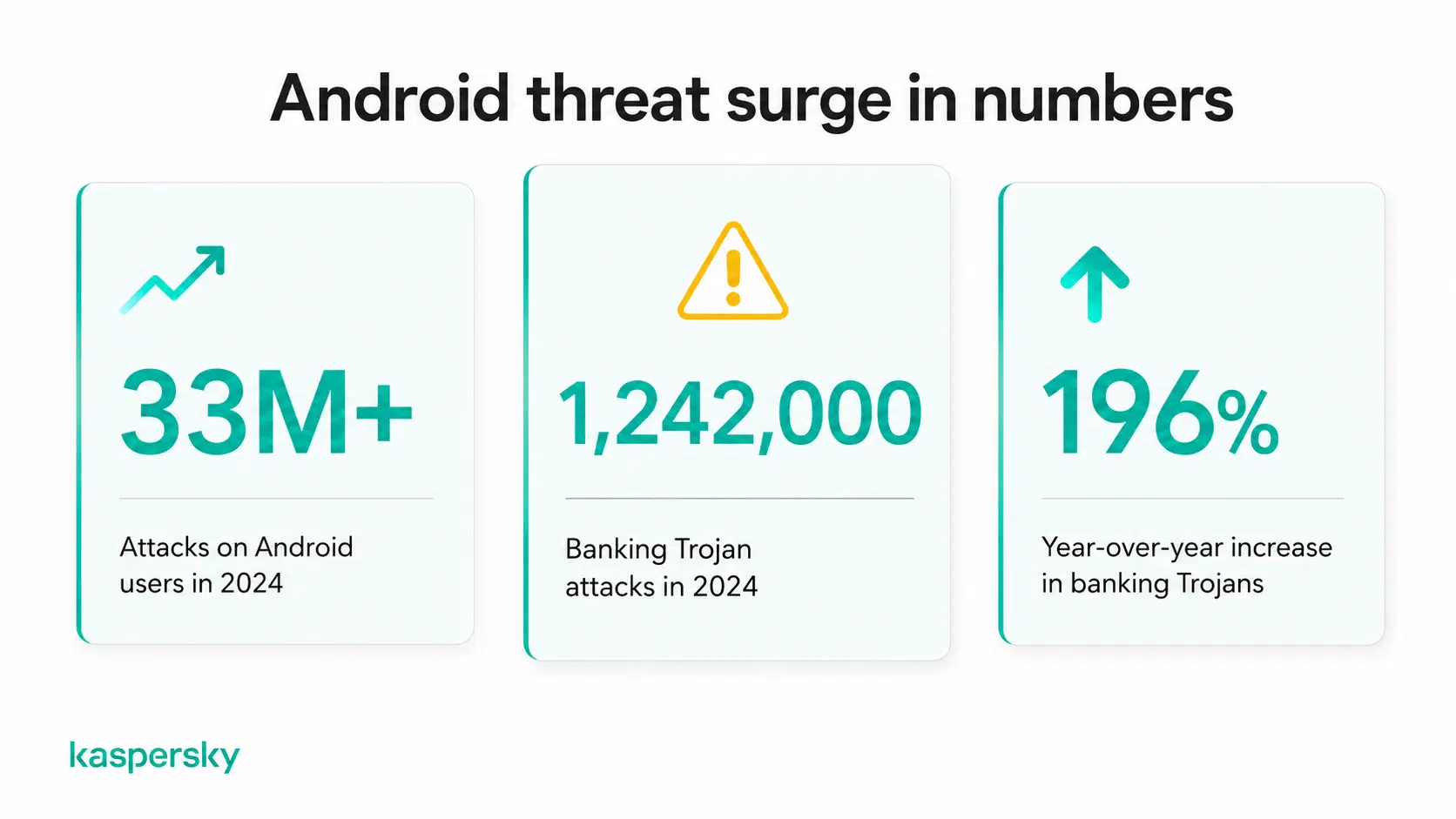 Android threat statistics showing 33 million attacks and a 196% rise in banking Trojans in 2024