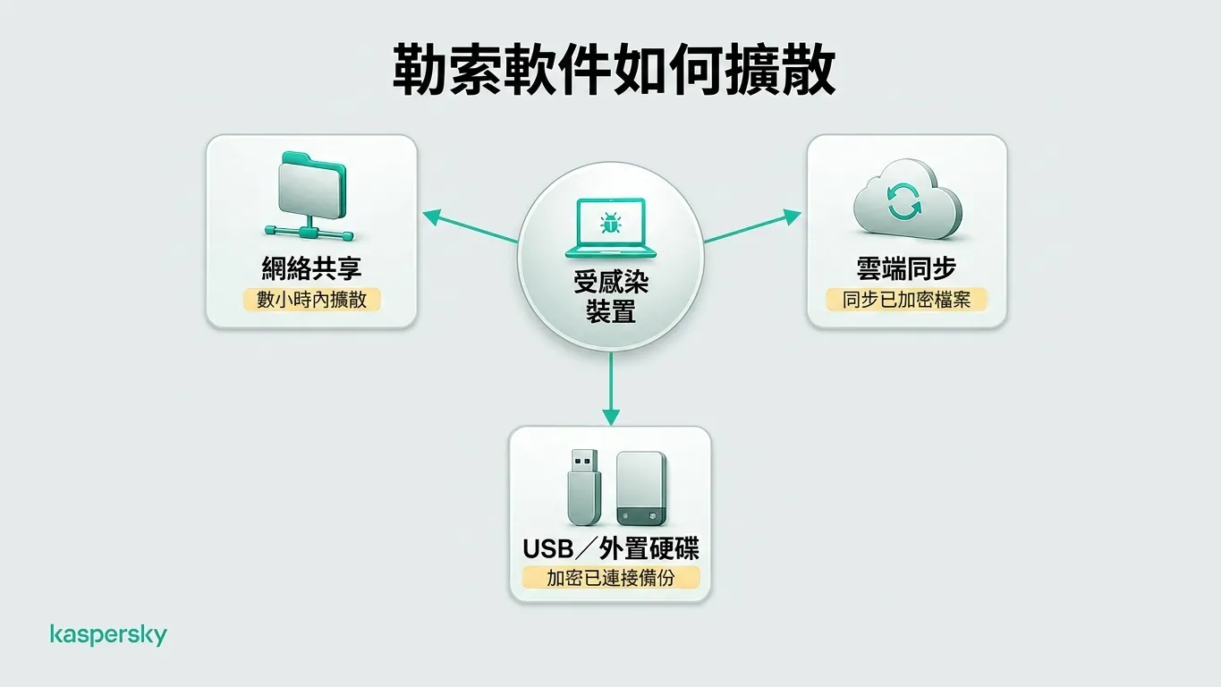 勒索軟件會傳播到網絡共用、雲端儲存與外接磁碟
