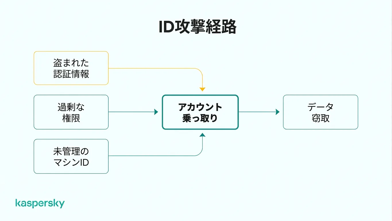 盗まれた認証情報や過剰な権限からアカウント乗っ取りへつながるID攻撃パス