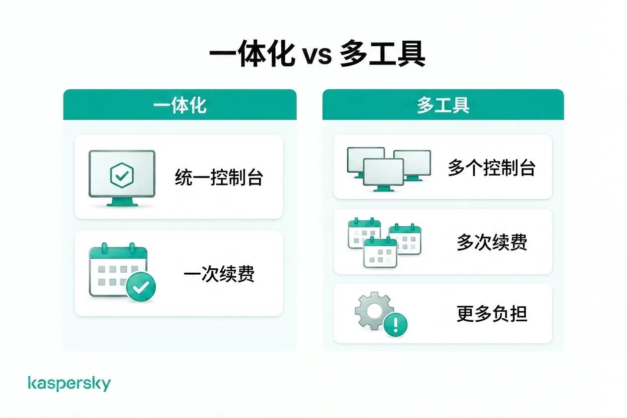 一体化安全与多控制台、多个续费与工具的管理成本对比