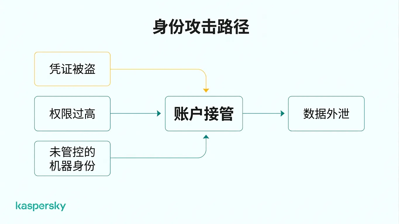 从被盗凭据和过度访问到账户接管的身份攻击路径