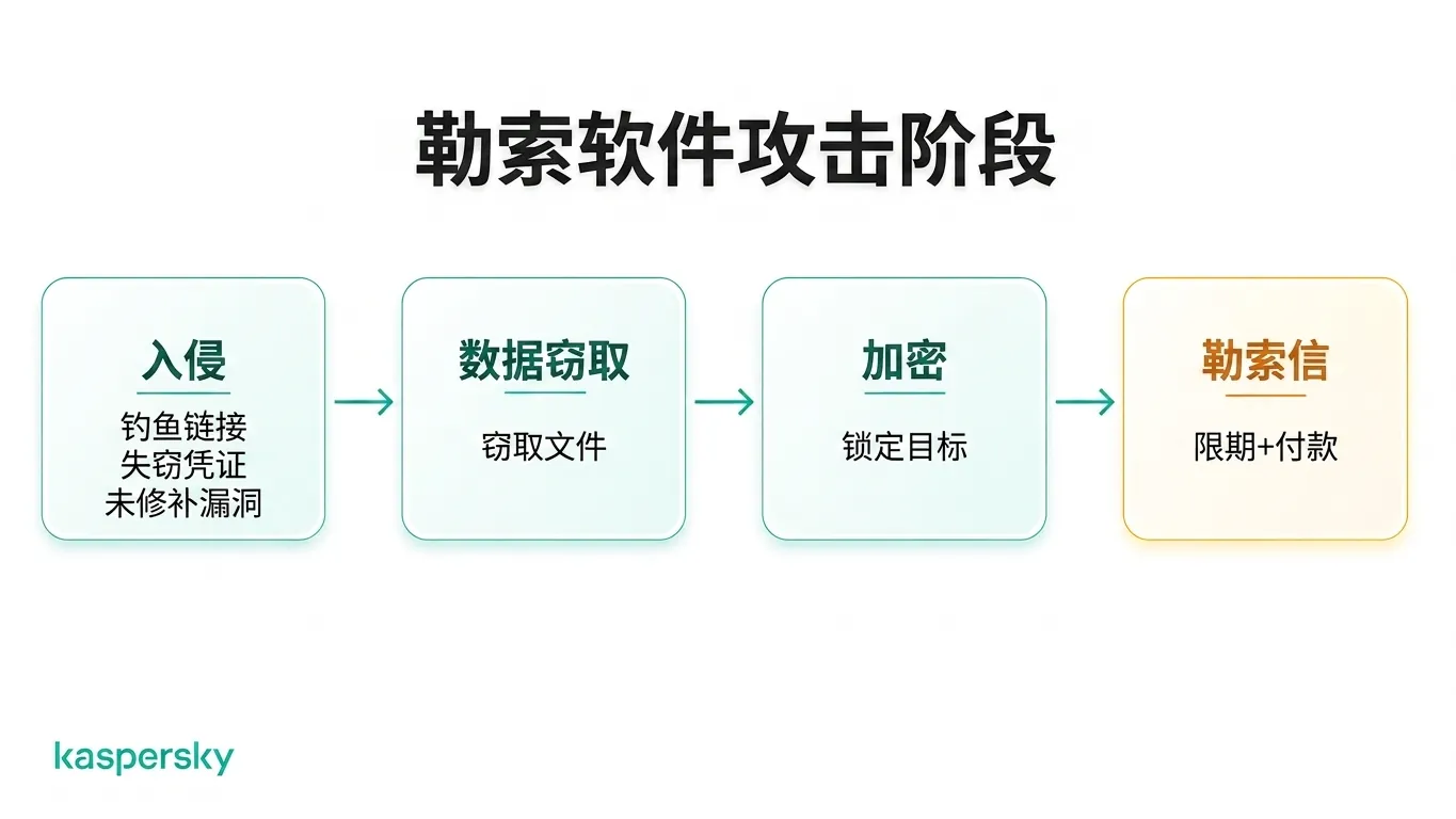 从初始入侵到赎金要求的勒索软件攻击阶段示意图