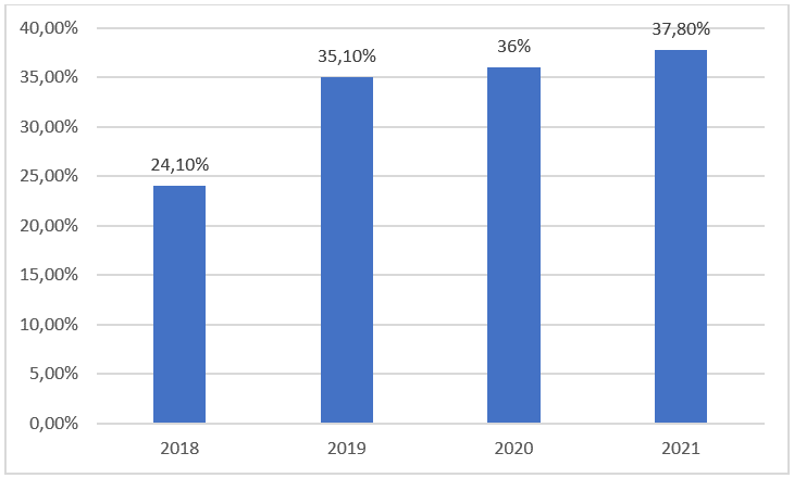 PC malware attacks directed at corporate users, 2018–2021