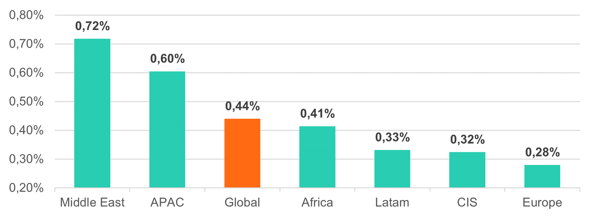 Share of Kaspersky Security Network users whose computers were attacked by crypto-ransomware in 2024
