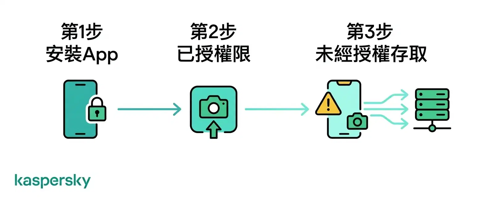 手機鏡頭被入侵過程：安裝應用 → 授權權限 → 未經授權的鏡頭存取