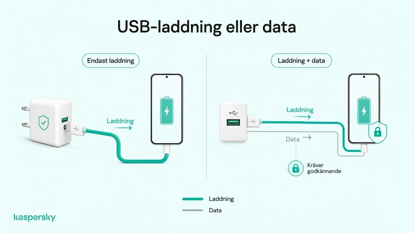 Diagram som jämför endast‑ström‑laddning via väggadapter med USB‑laddning som också kan överföra data