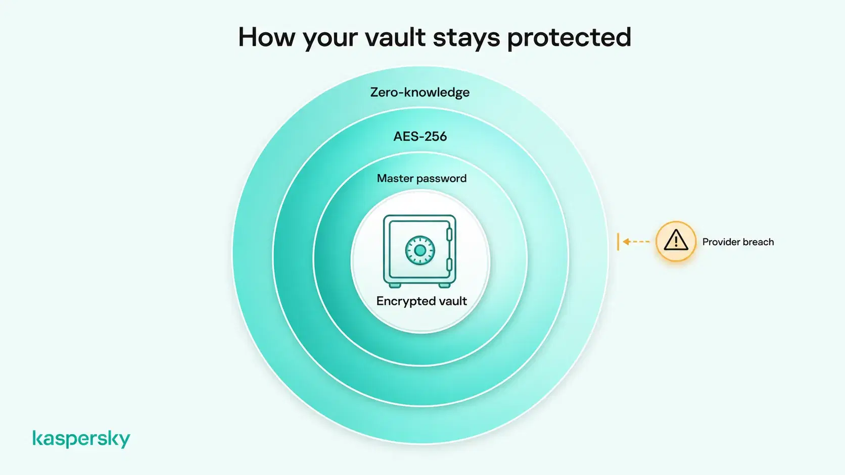 Infographic illustrating password vault protection through a master password, AES-256 encryption, and zero-knowledge architecture