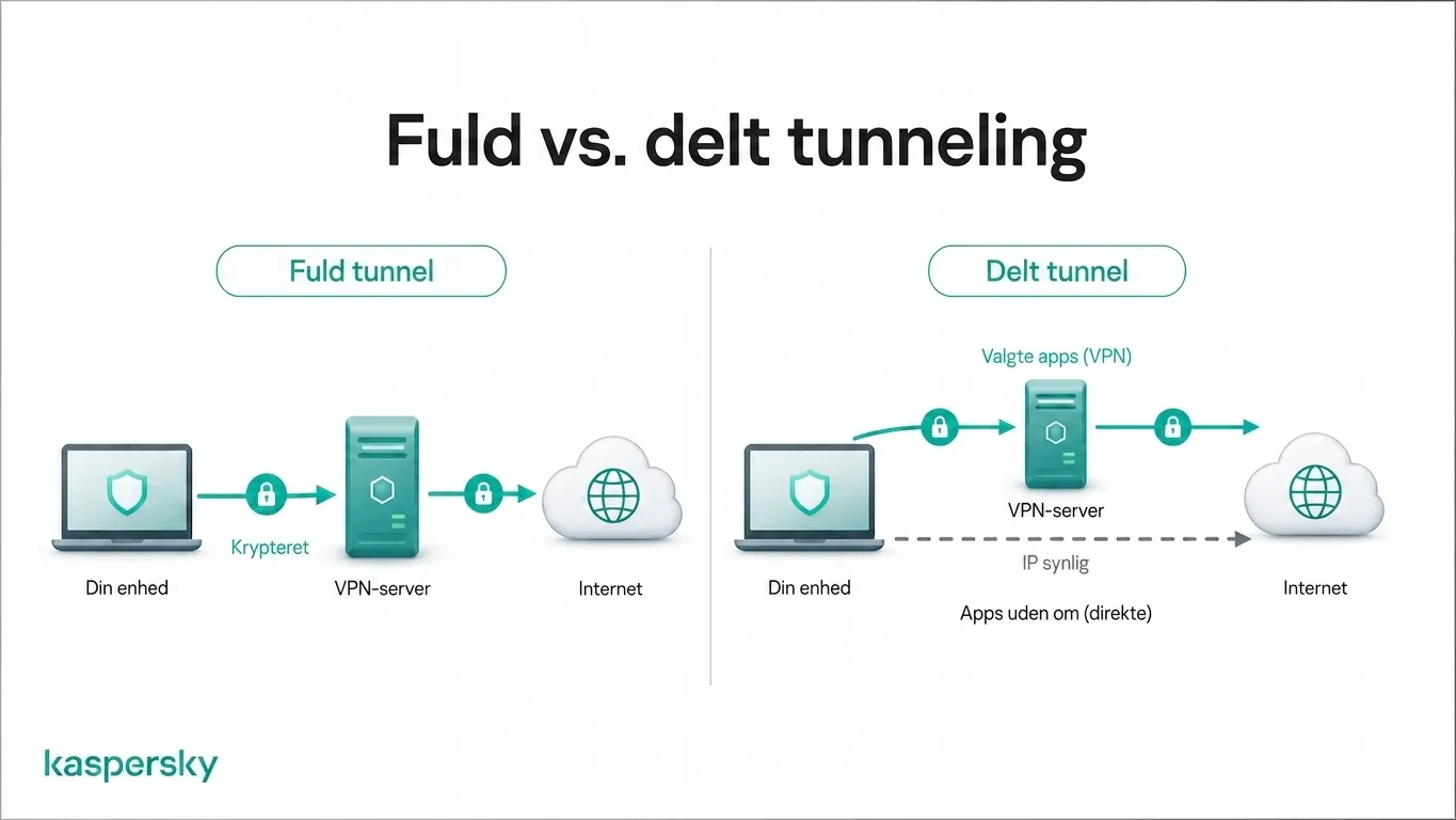 Fuld tunnel vs. delt tunnel — VPN‑trafikrouting