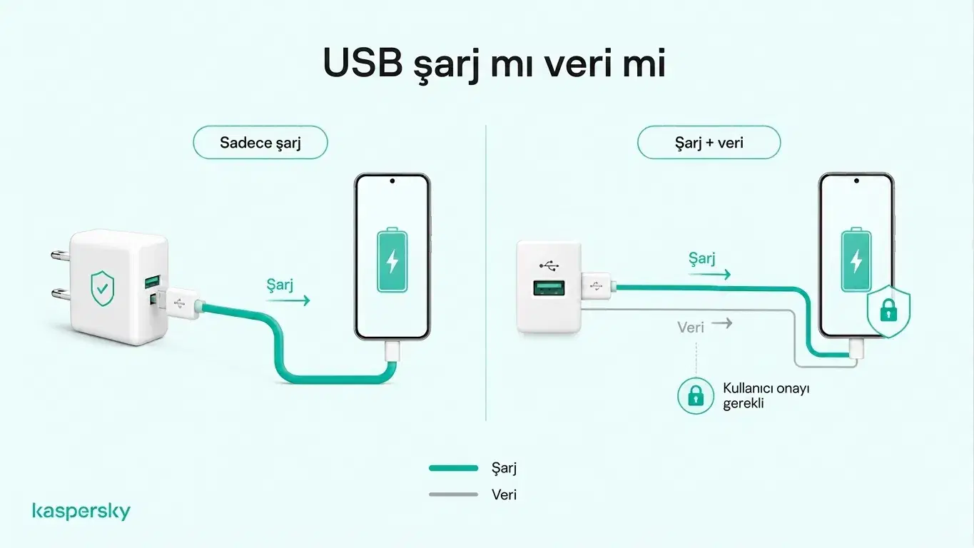 Bir duvar adaptörüyle yalnızca güç iletimi ile veri de iletebilen USB şarjı karşılaştıran diyagram