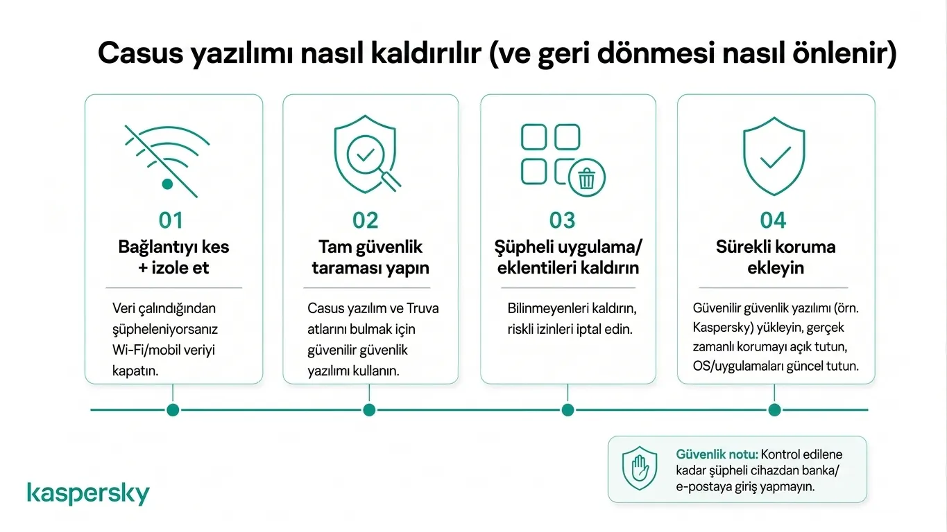 Casus yazılımı kaldırma ve gelecekteki enfeksiyonları önleme için dört adımlık süreç