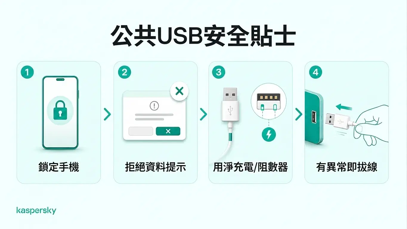 四個公共 USB 充電安全貼士:充電時鎖定手機、拒絕資料存取請求、使用數據阻斷器、若有疑慮立即斷開連線
